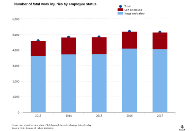 bls-reports-decline-in-workplace-fatalities