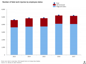 bls-reports-decrease-in-workplace-fatalities